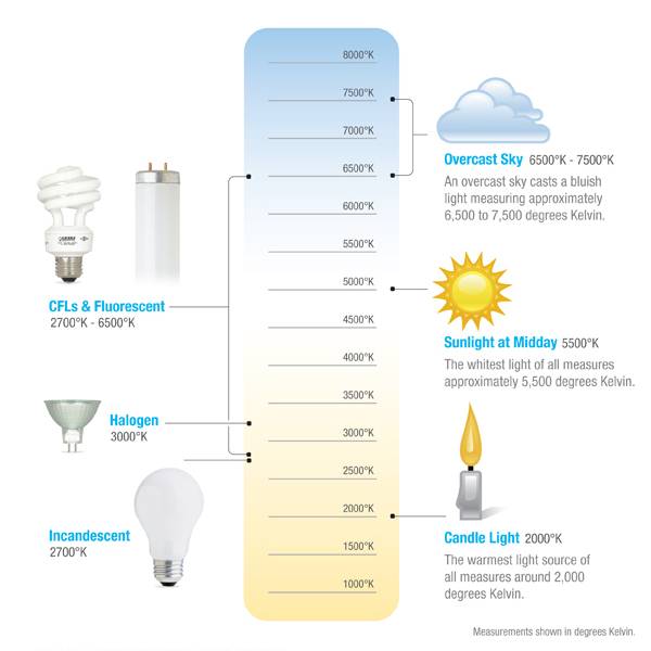 Light Color Temperature guide, courtesy of Lighting Matrix