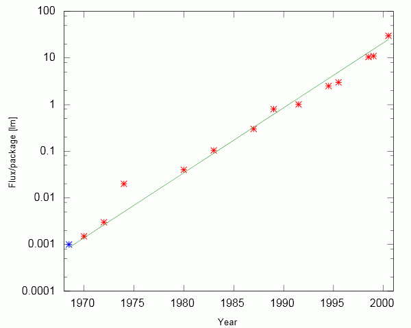 LED Light Output by Year - Note logarithmic scale on left. Source: Wikipedia