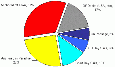 Ocelot cumulative sailing statistics