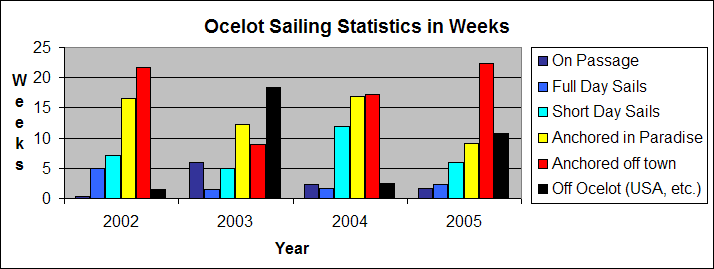 Ocelot Sailing Stats in Weeks
